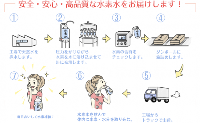 安全・安心・高品質な水素水をお届けします!