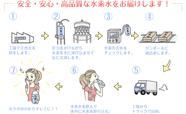 水素水工程