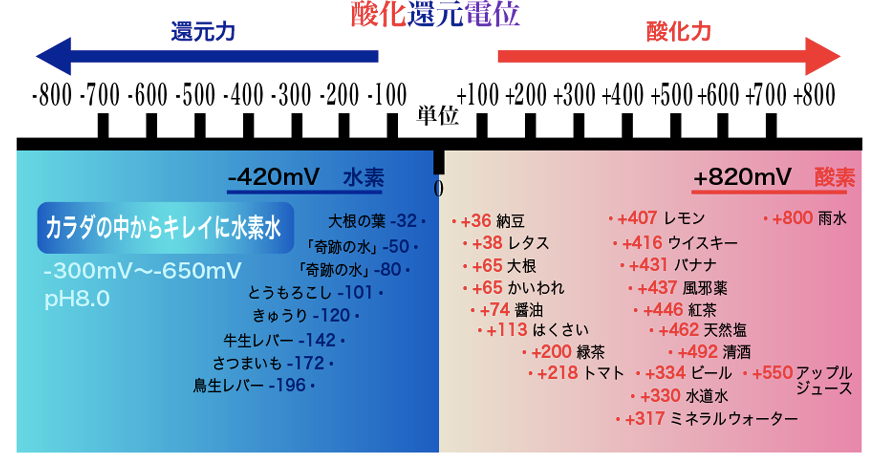 酸化還元電位